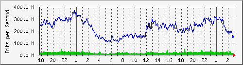 181.88.4.30_vlan5-hospital Traffic Graph