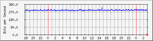 181.88.4.30_vlan6-clientes-telecom Traffic Graph