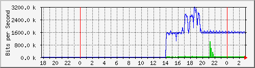 181.88.4.30_l2tp-absalon Traffic Graph