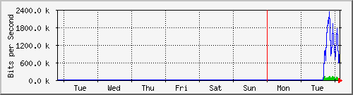 week