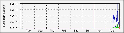 week