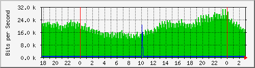 10.255.255.253_bridge Traffic Graph