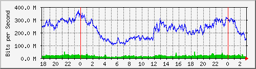 10.255.255.253_sfp-sfpplus4-hospital Traffic Graph