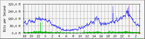 10.255.255.253_sfp-sfpplus6-olt2 Traffic Graph