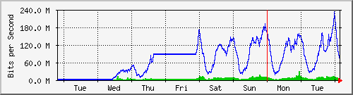 week
