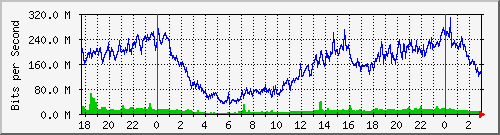 10.255.255.253_sfp-sfpplus7-olt1 Traffic Graph