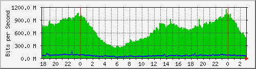10.255.255.253_sfp-sfpplus8-borde Traffic Graph