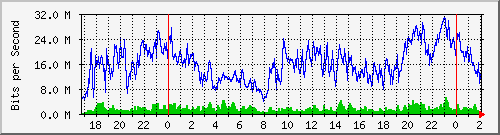 192.168.60.204_bridgelan Traffic Graph