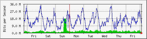 week