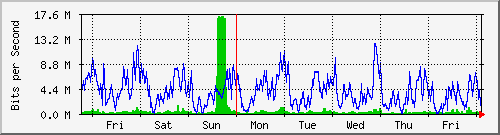 week