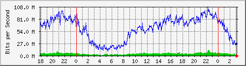 192.168.60.204_ether10-enlacesanantonio Traffic Graph