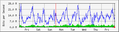 week