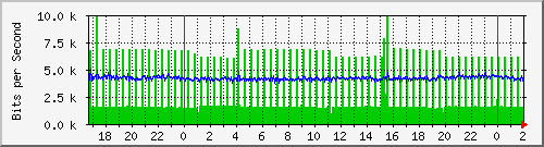 192.168.60.204_ether8-qr-cx-b Traffic Graph