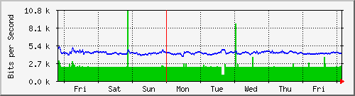 week