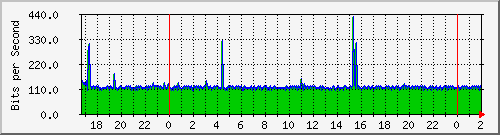 192.168.60.204_lo Traffic Graph