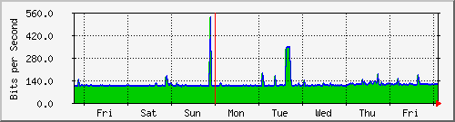 week