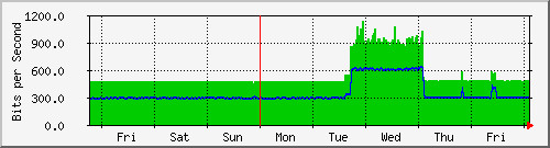 week