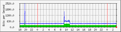 192.168.60.204_vlan-privadas-secc Traffic Graph