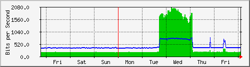 week