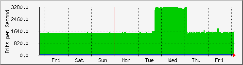 week