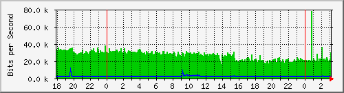 192.168.60.204_vlan1-adm Traffic Graph