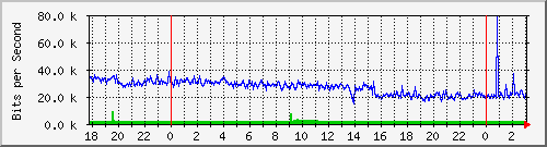 192.168.60.204_vlan2-adm Traffic Graph