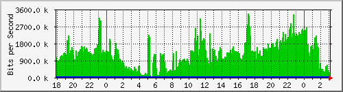 192.168.60.204_vlan3-sa-st Traffic Graph