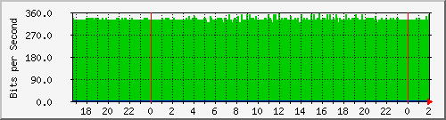 192.168.60.158_bridge1 Traffic Graph