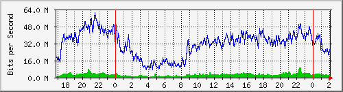 192.168.60.158_bridgelan Traffic Graph