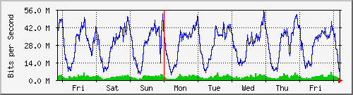 week