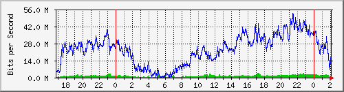 192.168.60.158_ether10-enlacetorrevieja Traffic Graph