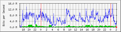 192.168.60.158_ether2-sa-cx-b Traffic Graph