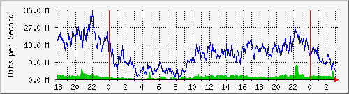 192.168.60.158_ether3-sa-cx-c Traffic Graph