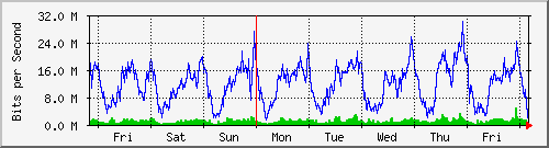 week