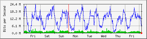 week