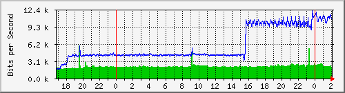 192.168.60.158_ether8-enlacerecreoloma Traffic Graph