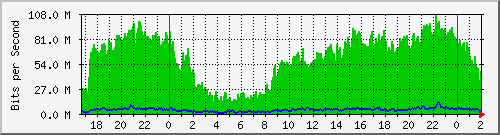 192.168.60.158_ether9-enlacequiros Traffic Graph