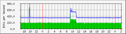192.168.60.158_vlan-privadas-secc Traffic Graph