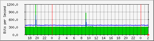 192.168.60.158_vlan-privadas-xrecreo Traffic Graph