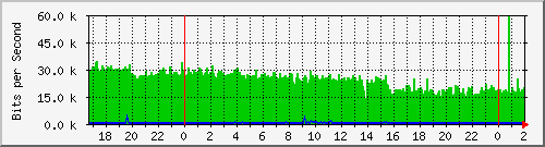 192.168.60.158_vlan-publicas-secc Traffic Graph