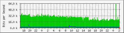 192.168.60.158_vlan1-adm Traffic Graph