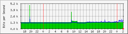 192.168.60.158_vlan2-adm Traffic Graph