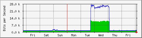 week