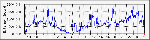 192.168.60.158_vlan3 Traffic Graph