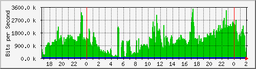 192.168.60.158_vlan4 Traffic Graph