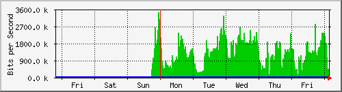 week