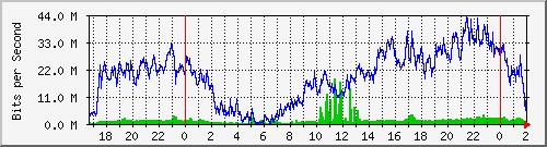 192.168.60.212_bridgelan Traffic Graph