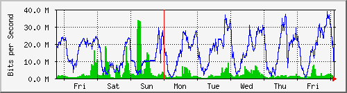 week