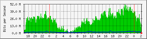 192.168.60.212_ether1-enlacetorre2 Traffic Graph