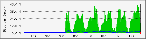 week